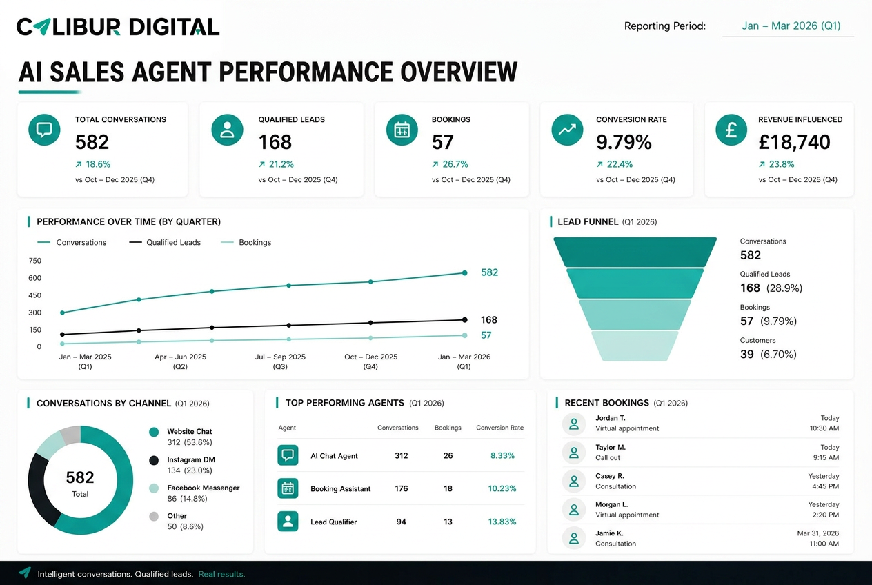 Calibur Digital AI dashboard showing lead conversion analytics and captured leads